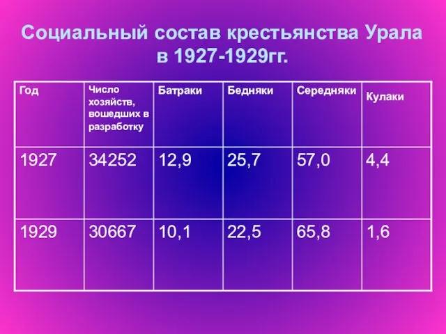 Социальный состав крестьянства Урала в 1927-1929гг.