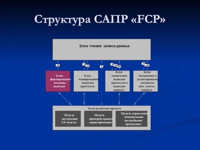 Структура САПР «FCP»