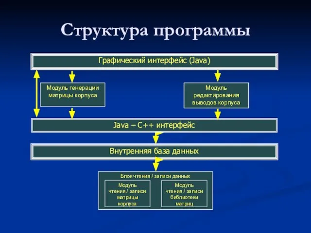 Структура программы Графический интерфейс (Java) Java – C++ интерфейс Модуль генерации матрицы