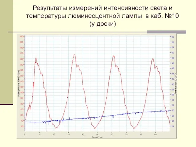 Результаты измерений интенсивности света и температуры люминесцентной лампы в каб. №10 (у доски)