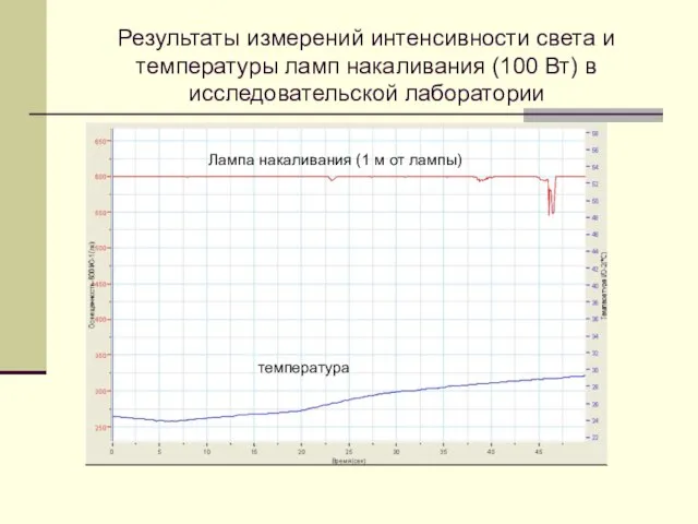 Результаты измерений интенсивности света и температуры ламп накаливания (100 Вт) в исследовательской