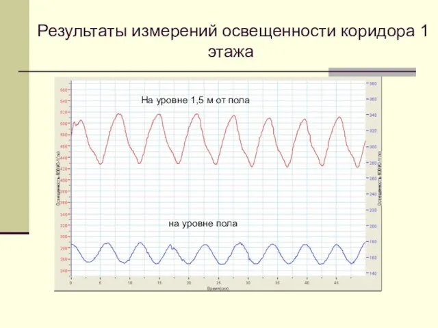 Результаты измерений освещенности коридора 1 этажа на уровне пола На уровне 1,5 м от пола