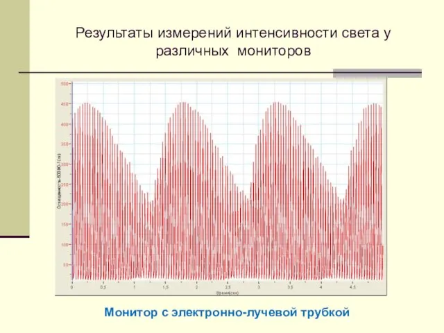 Результаты измерений интенсивности света у различных мониторов Монитор с электронно-лучевой трубкой