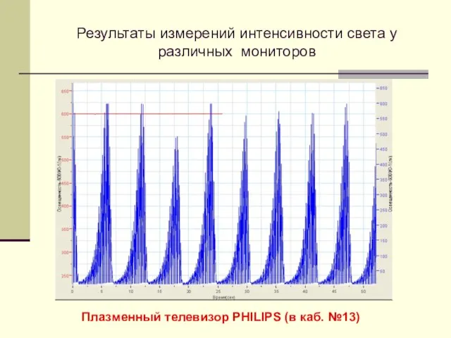 Результаты измерений интенсивности света у различных мониторов Плазменный телевизор PHILIPS (в каб. №13)