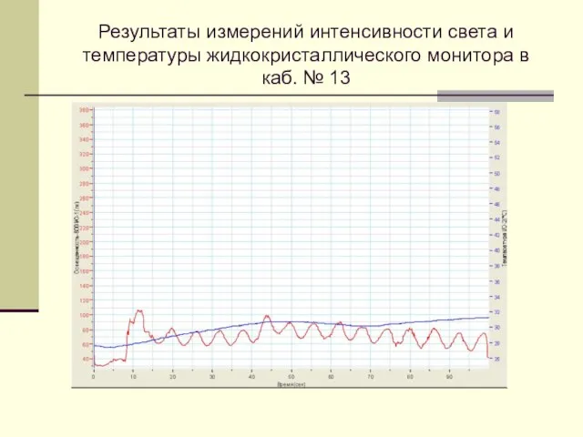 Результаты измерений интенсивности света и температуры жидкокристаллического монитора в каб. № 13