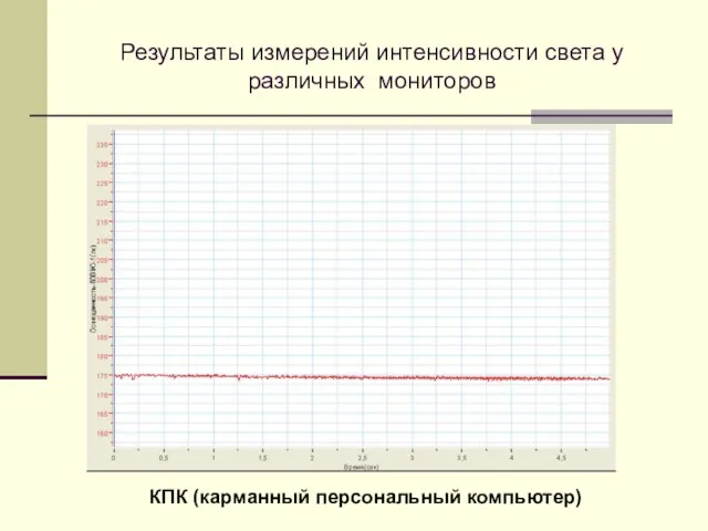 Результаты измерений интенсивности света у различных мониторов КПК (карманный персональный компьютер)