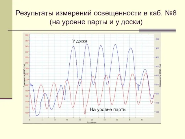 Результаты измерений освещенности в каб. №8 (на уровне парты и у доски)