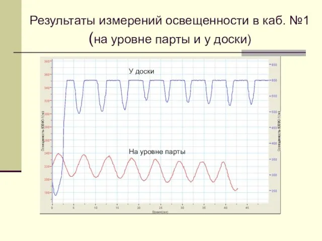 Результаты измерений освещенности в каб. №1 (на уровне парты и у доски)