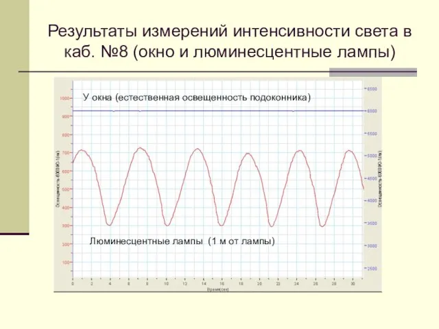 Результаты измерений интенсивности света в каб. №8 (окно и люминесцентные лампы) У