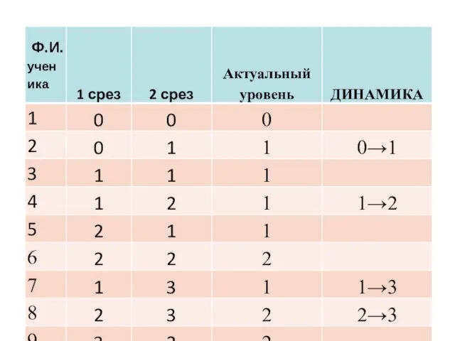 Анализ движения учеников