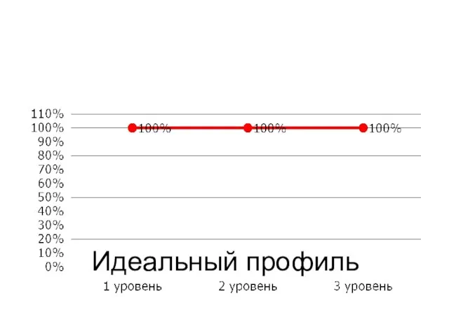 Идеальный профиль