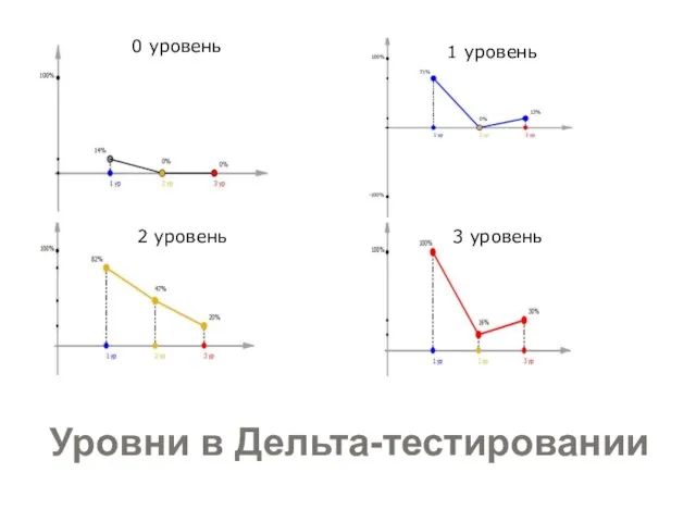 Уровни в Дельта-тестировании 1 уровень 2 уровень 3 уровень 0 уровень