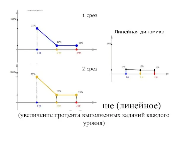 Дельта – приращение (линейное) (увеличение процента выполненных заданий каждого уровня) 1 срез 2 срез Линейная динамика