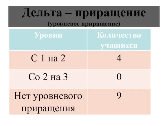 Дельта – приращение (уровневое приращение)