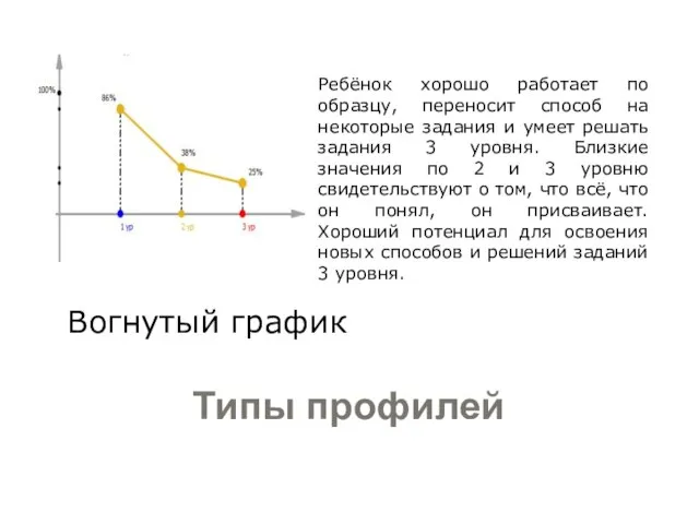 Типы профилей Вогнутый график Ребёнок хорошо работает по образцу, переносит способ на