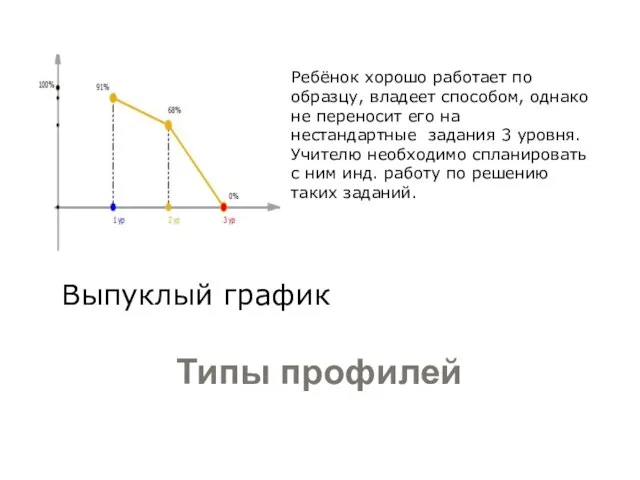 Типы профилей Выпуклый график Ребёнок хорошо работает по образцу, владеет способом, однако