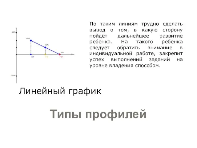 Типы профилей Линейный график По таким линиям трудно сделать вывод о том,