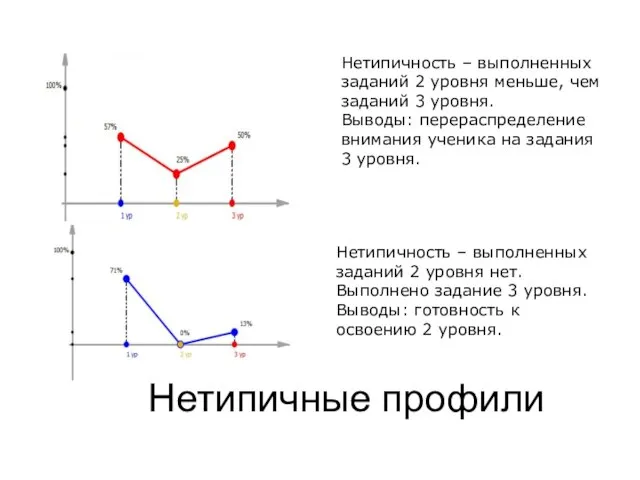 Нетипичные профили Нетипичность – выполненных заданий 2 уровня меньше, чем заданий 3