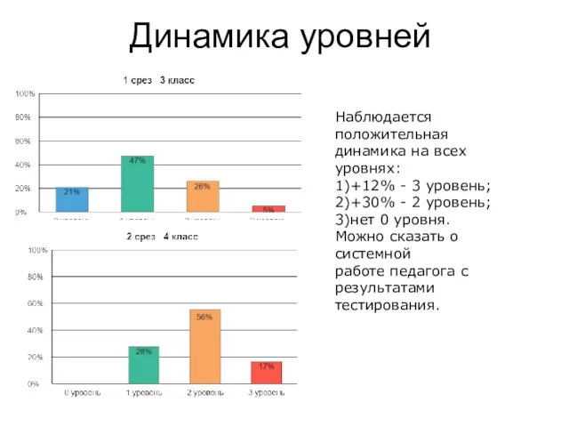 Динамика уровней Наблюдается положительная динамика на всех уровнях: 1)+12% - 3 уровень;