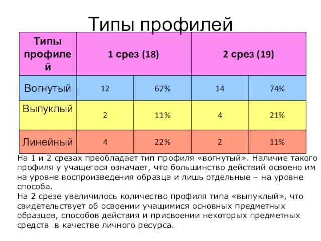 Типы профилей На 1 и 2 срезах преобладает тип профиля «вогнутый». Наличие