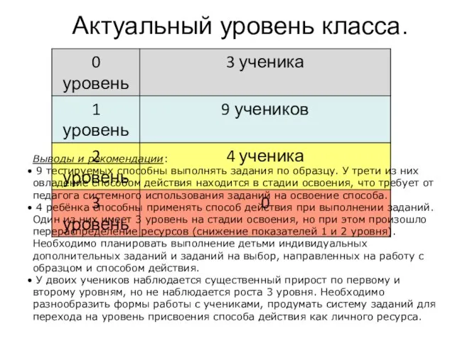 Актуальный уровень класса. Выводы и рекомендации: 9 тестируемых способны выполнять задания по