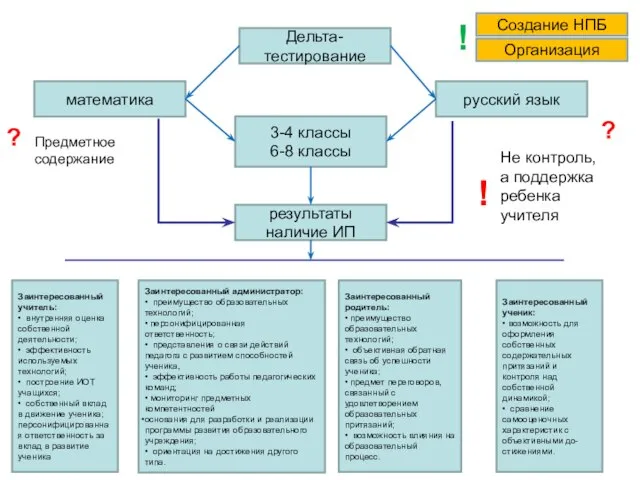 Дельта-тестирование математика 3-4 классы 6-8 классы русский язык результаты наличие ИП Организация