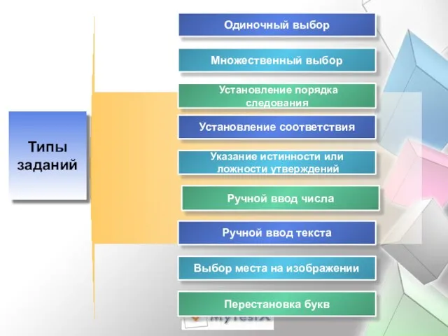 Одиночный выбор Множественный выбор Установление порядка следования Типы заданий Установление соответствия Указание