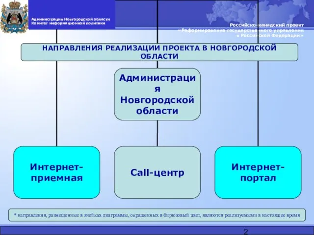 Российско-канадский проект «Реформирование государственного управления в Российской Федерации» Администрация Новгородской области Комитет