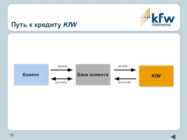 Путь к кредиту KfW