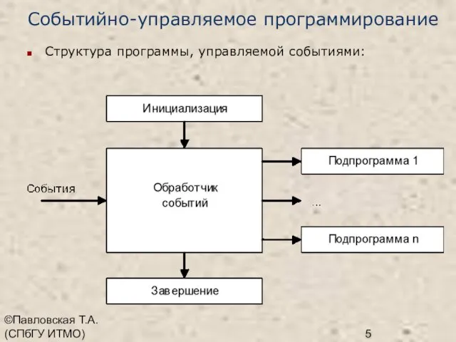 ©Павловская Т.А. (СПбГУ ИТМО) Событийно-управляемое программирование Структура программы, управляемой событиями: