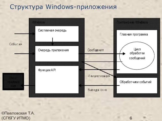 ©Павловская Т.А. (СПбГУ ИТМО) Структура Windows-приложения