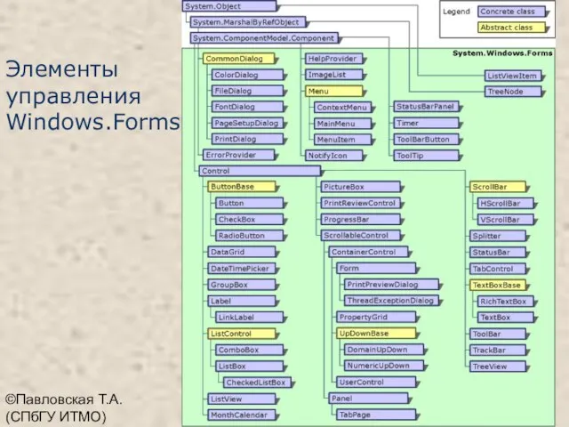 ©Павловская Т.А. (СПбГУ ИТМО) Элементы управления Windows.Forms