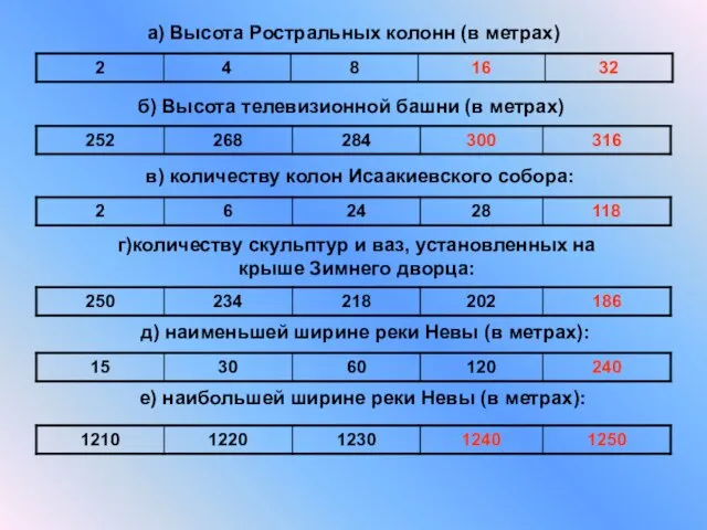 а) Высота Ростральных колонн (в метрах) б) Высота телевизионной башни (в метрах)