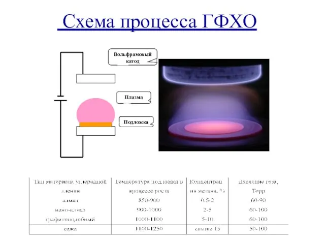 Схема процесса ГФХО