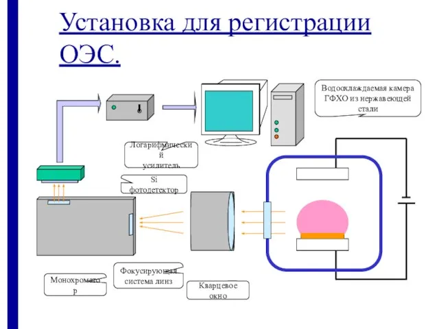 Установка для регистрации ОЭС.