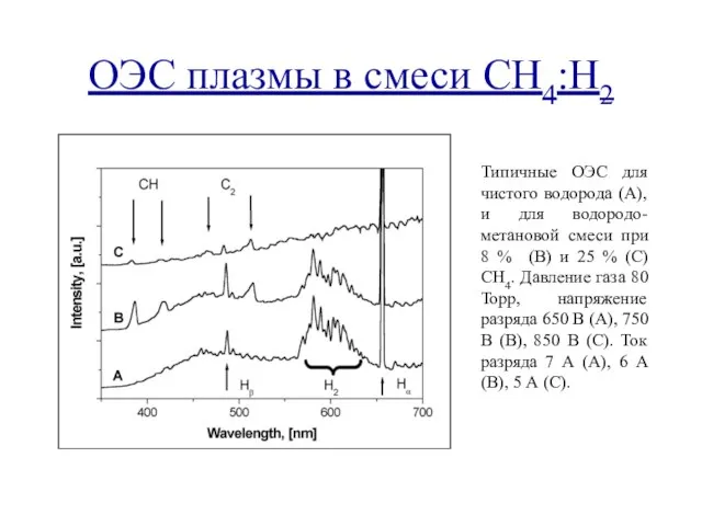 ОЭС плазмы в смеси CH4:H2 Типичные ОЭС для чистого водорода (A), и