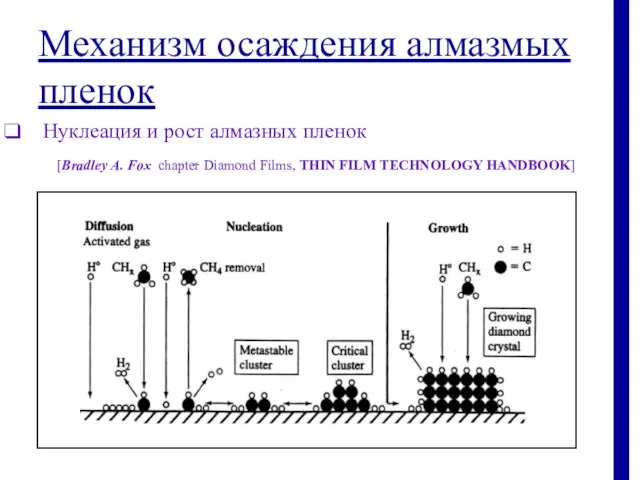 Механизм осаждения алмазмых пленок Нуклеация и рост алмазных пленок [Bradley A. Fox