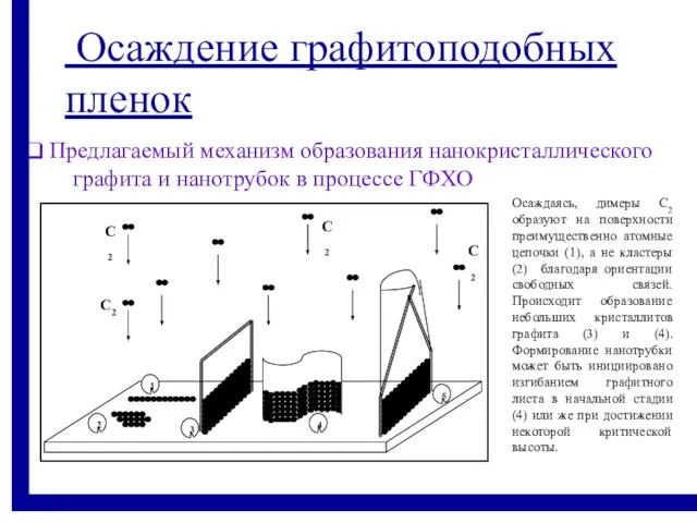 Осаждаясь, димеры С2 образуют на поверхности преимущественно атомные цепочки (1), а не