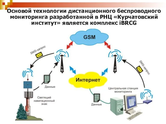 Основой технологии дистанционного беспроводного мониторинга разработанной в РНЦ «Курчатовский институт» является комплекс iBRCG