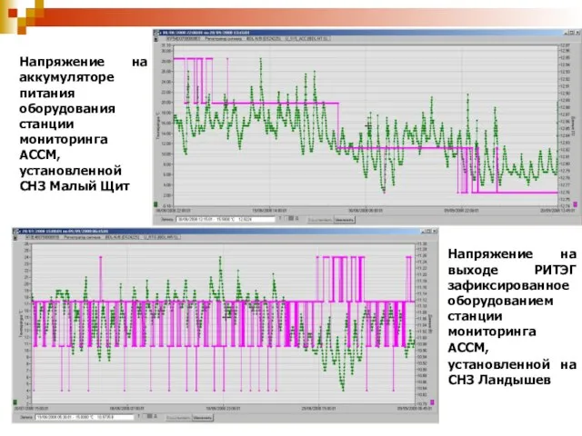 Напряжение на выходе РИТЭГ зафиксированное оборудованием станции мониторинга АССМ, установленной на СНЗ