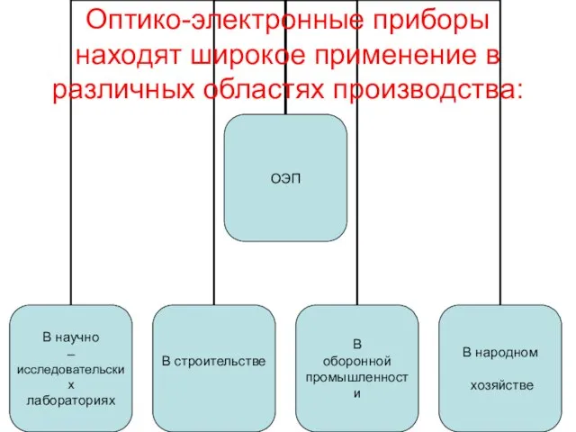 Оптико-электронные приборы находят широкое применение в различных областях производства: