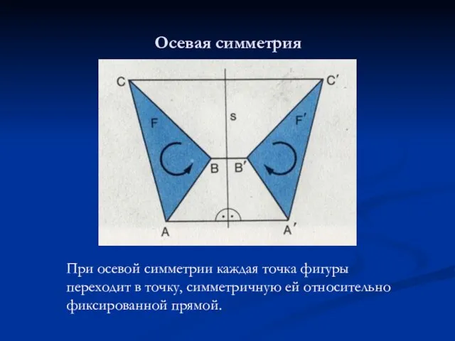 Осевая симметрия При осевой симметрии каждая точка фигуры переходит в точку, симметричную ей относительно фиксированной прямой.