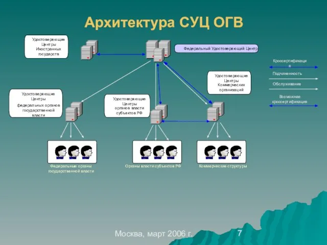 Москва, март 2006 г. Архитектура СУЦ ОГВ Федеральный Удостоверяющий Центр Подчиненность Кроссертификация Обслуживание Возможная кроссертификация