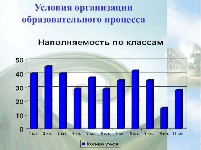 Условия организации образовательного процесса