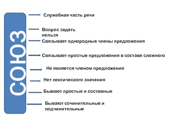 союз Служебная часть речи Вопрос задать нельзя Связывает однородные члены предложения Связывает