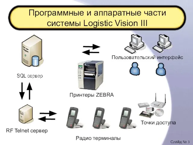 Программные и аппаратные части системы Logistic Vision III RF Telnet сервер Радио