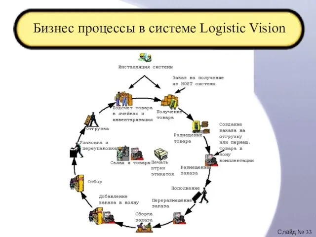 Бизнес процессы в системе Logistic Vision