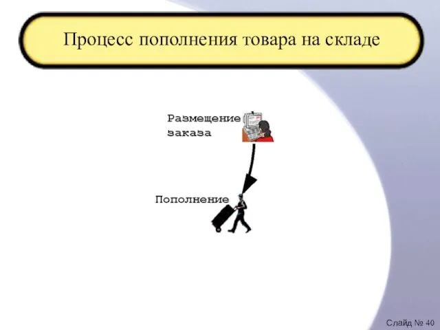 Процесс пополнения товара на складе