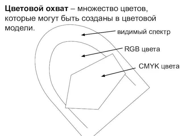 видимый спектр RGB цвета CMYK цвета Цветовой охват – множество цветов, которые