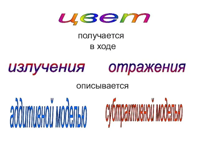 цвет получается в ходе отражения излучения описывается аддитивной моделью субтрактивной моделью